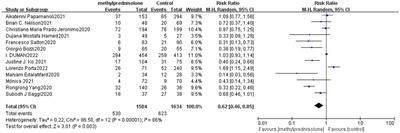 The role of methylprednisolone in severe COVID-19 patients: a meta-analysis